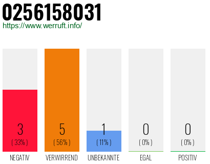 Rufnummer 0256158031 Telefonnummer 0256158031