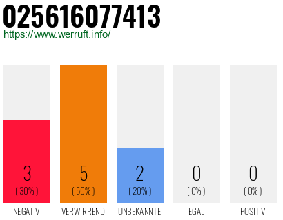 Rufnummer 025616077413 Telefonnummer 025616077413