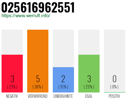 Rufnummer 025616962551 Telefonnummer 025616962551