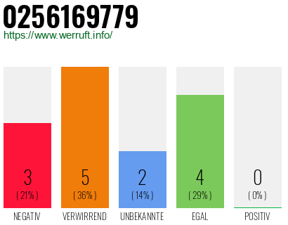 Rufnummer 0256169779 Telefonnummer 0256169779