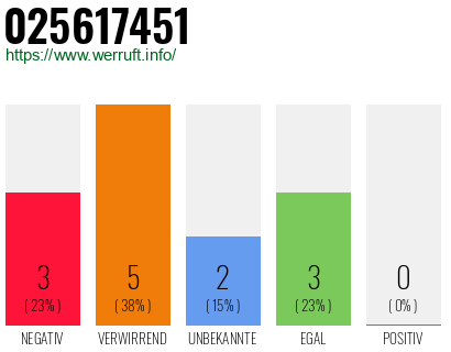 Rufnummer 025617451 Telefonnummer 025617451
