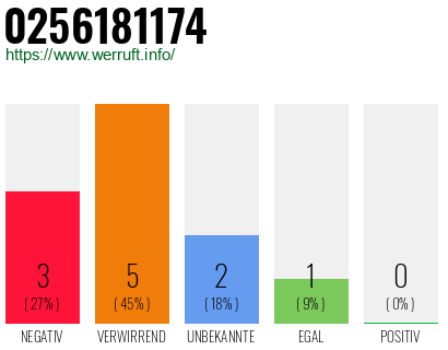 Rufnummer 0256181174 Telefonnummer 0256181174