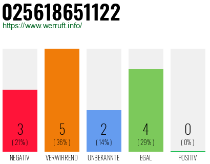 Rufnummer 025618651122 Telefonnummer 025618651122