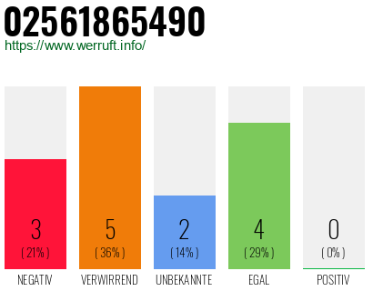 Rufnummer 02561865490 Telefonnummer 02561865490