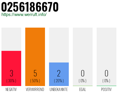 Rufnummer 0256186670 Telefonnummer 0256186670