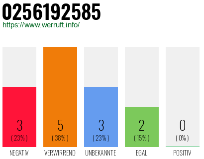 Rufnummer 0256192585 Telefonnummer 0256192585