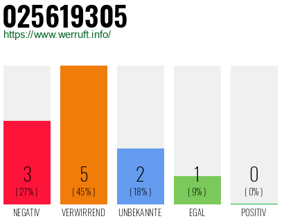 Rufnummer 025619305 Telefonnummer 025619305