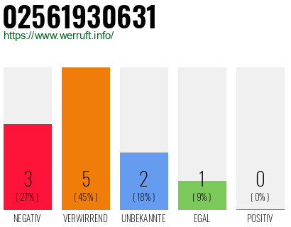 Rufnummer 02561930631 Telefonnummer 02561930631