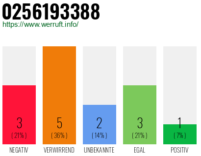 Rufnummer 0256193388 Telefonnummer 0256193388
