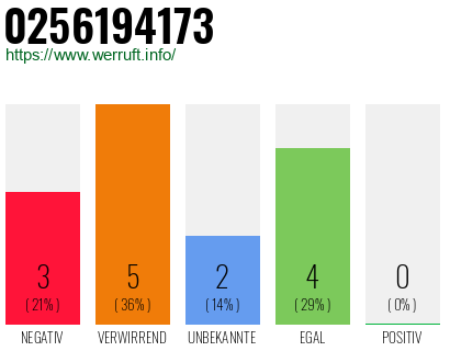 Rufnummer 0256194173 Telefonnummer 0256194173