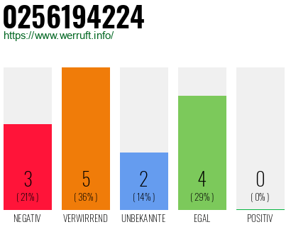Rufnummer 0256194224 Telefonnummer 0256194224