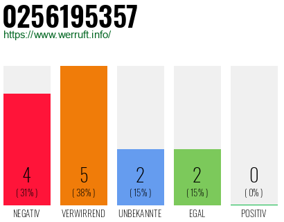 Rufnummer 0256195357 Telefonnummer 0256195357