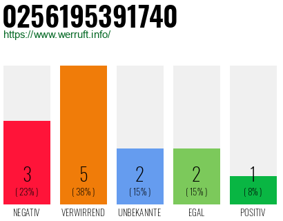 Rufnummer 0256195391740 Telefonnummer 0256195391740