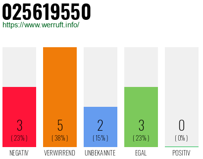 Rufnummer 025619550 Telefonnummer 025619550