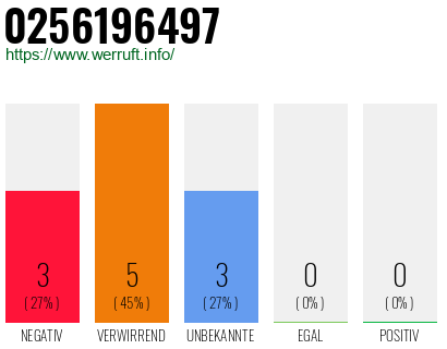 Rufnummer 0256196497 Telefonnummer 0256196497