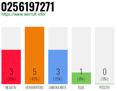 Rufnummer 0256197271 Telefonnummer 0256197271