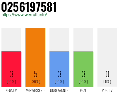 Rufnummer 0256197581 Telefonnummer 0256197581