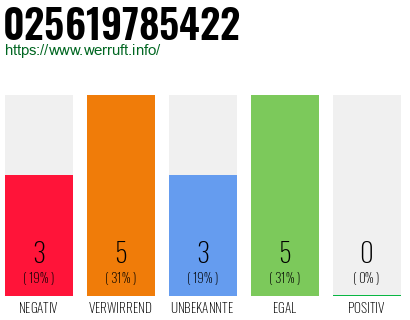 Rufnummer 025619785422 Telefonnummer 025619785422