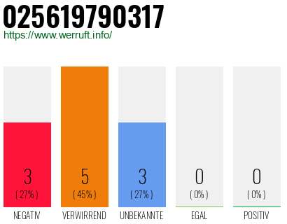 Rufnummer 025619790317 Telefonnummer 025619790317