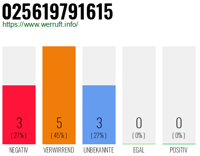 Rufnummer 025619791615 Telefonnummer 025619791615