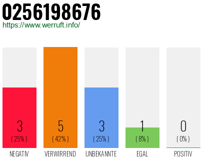 Rufnummer 0256198676 Telefonnummer 0256198676
