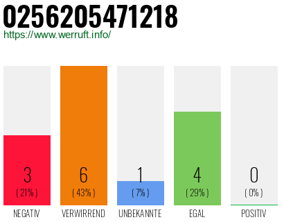 Rufnummer 0256205471218 Telefonnummer 0256205471218
