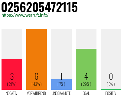 Rufnummer 0256205472115 Telefonnummer 0256205472115