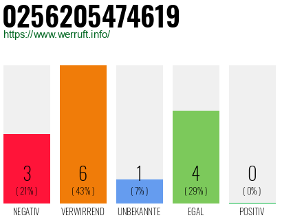 Rufnummer 0256205474619 Telefonnummer 0256205474619