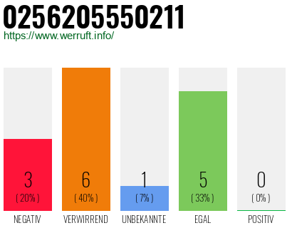 Rufnummer 0256205550211 Telefonnummer 0256205550211