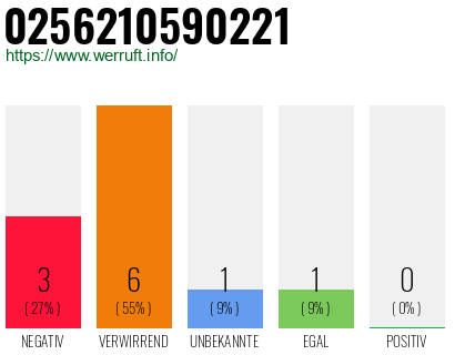 Rufnummer 0256210590221 Telefonnummer 0256210590221