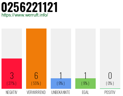 Rufnummer 0256221121 Telefonnummer 0256221121