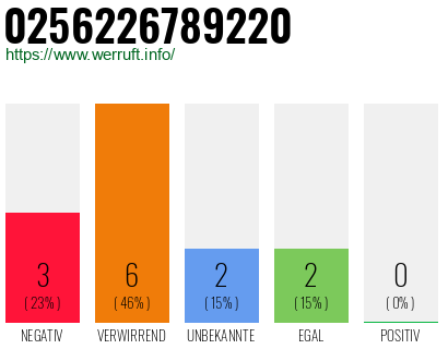 Rufnummer 0256226789220 Telefonnummer 0256226789220