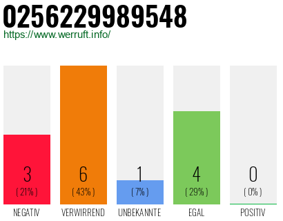 Rufnummer 0256229989548 Telefonnummer 0256229989548