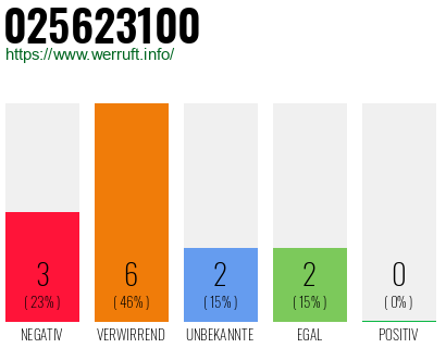 Rufnummer 025623100 Telefonnummer 025623100