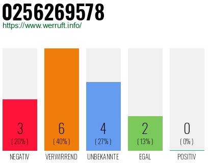 Rufnummer 0256269578 Telefonnummer 0256269578