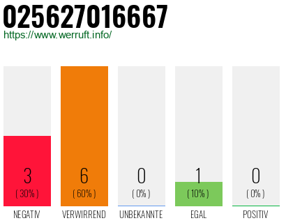 Rufnummer 025627016667 Telefonnummer 025627016667