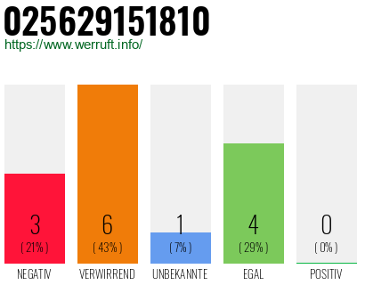 Rufnummer 025629151810 Telefonnummer 025629151810