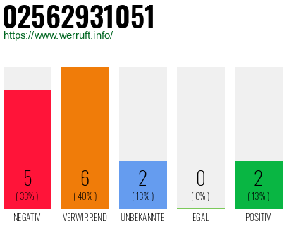 Rufnummer 02562931051 Telefonnummer 02562931051
