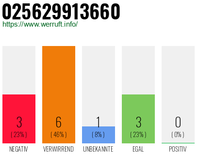 Rufnummer 025629913660 Telefonnummer 025629913660