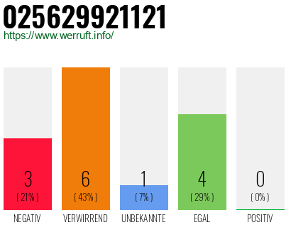 Rufnummer 025629921121 Telefonnummer 025629921121