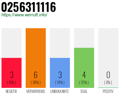 Rufnummer 0256311116 Telefonnummer 0256311116
