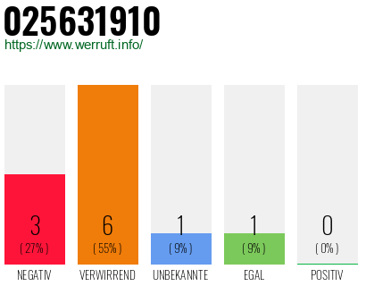 Rufnummer 025631910 Telefonnummer 025631910