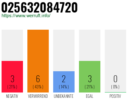 Rufnummer 025632084720 Telefonnummer 025632084720