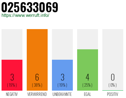Rufnummer 025633069 Telefonnummer 025633069