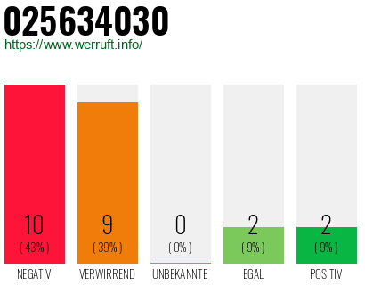 Rufnummer 025634030 Telefonnummer 025634030