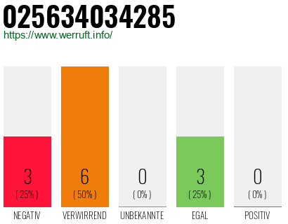 Rufnummer 025634034285 Telefonnummer 025634034285