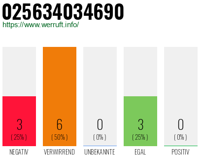 Rufnummer 025634034690 Telefonnummer 025634034690