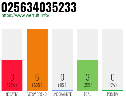 Rufnummer 025634035233 Telefonnummer 025634035233