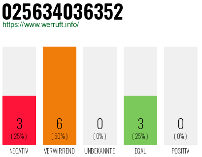 Rufnummer 025634036352 Telefonnummer 025634036352