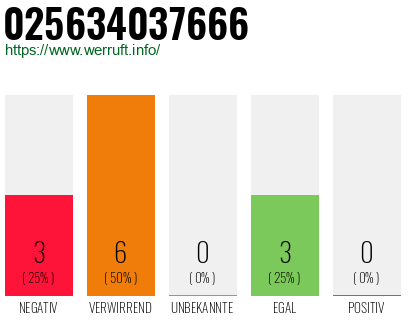 Rufnummer 025634037666 Telefonnummer 025634037666